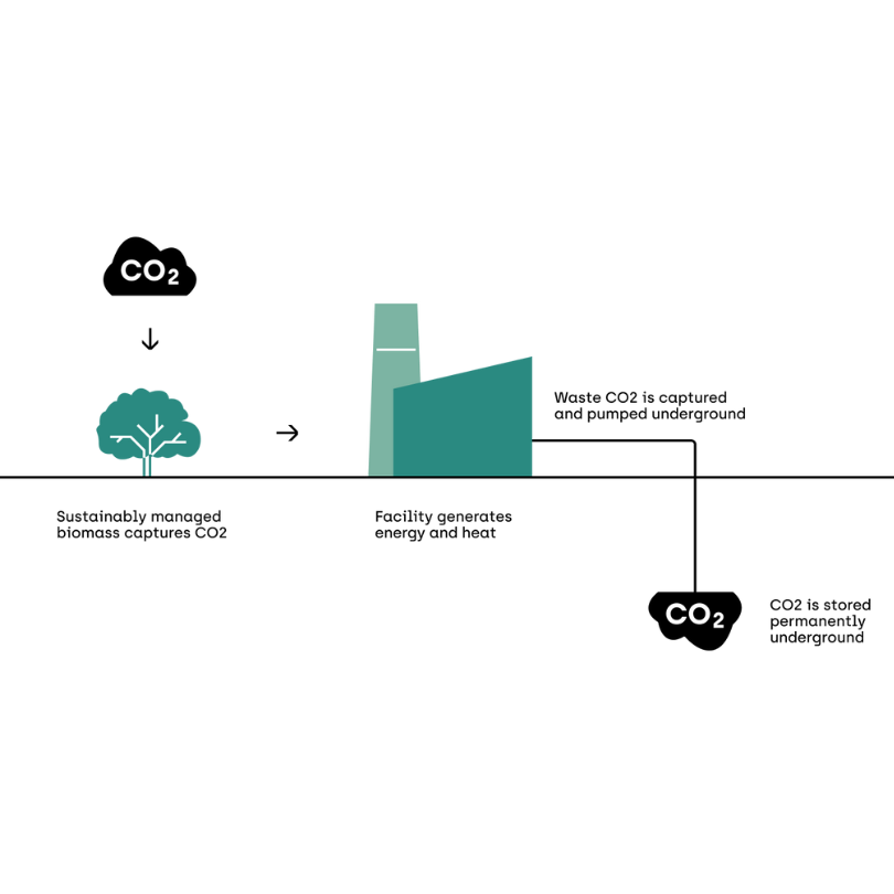 Beccs Technology Biorecro